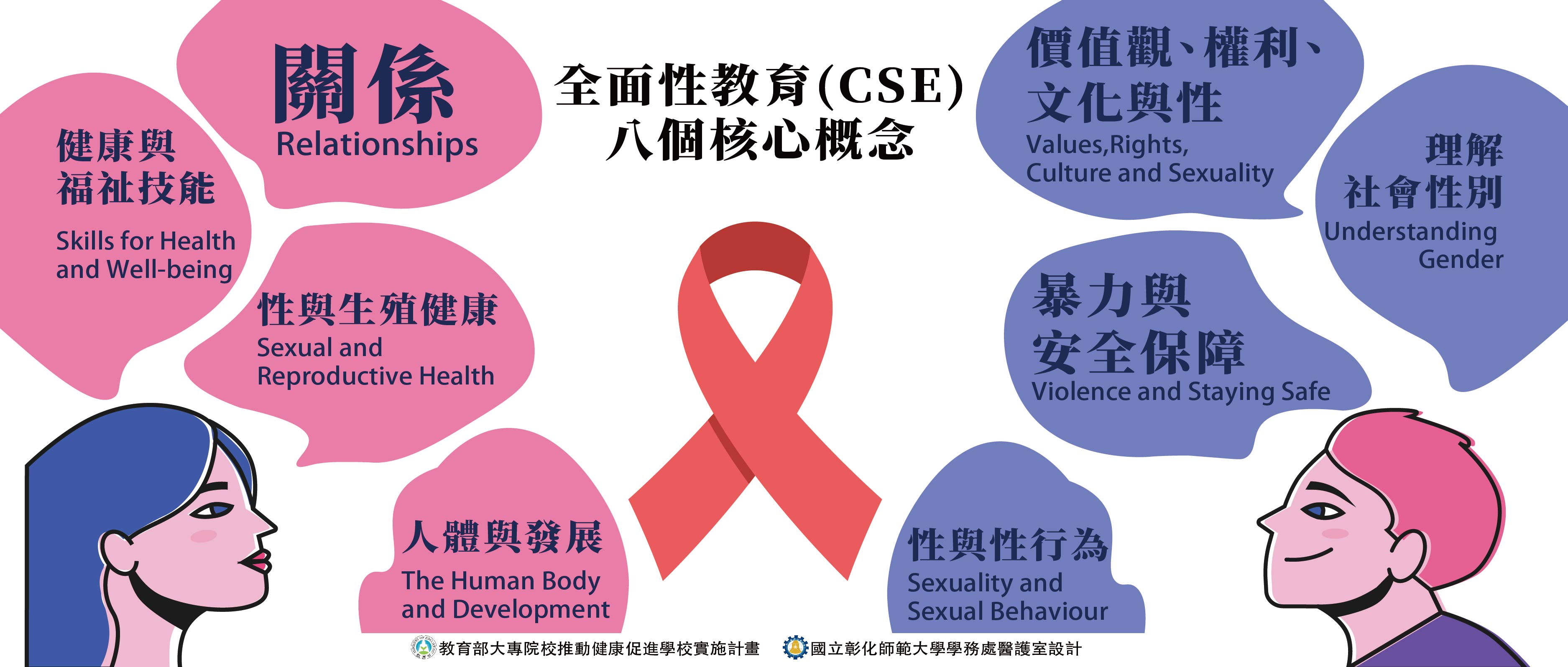 全面性教育八大概念